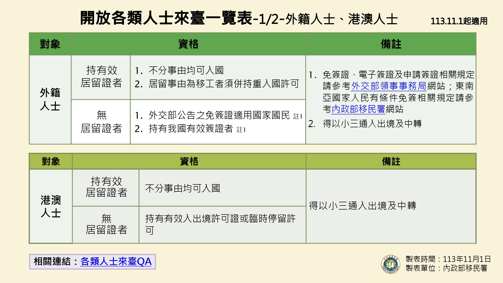 1131101-開放各類人士來臺一覽表_page-0001