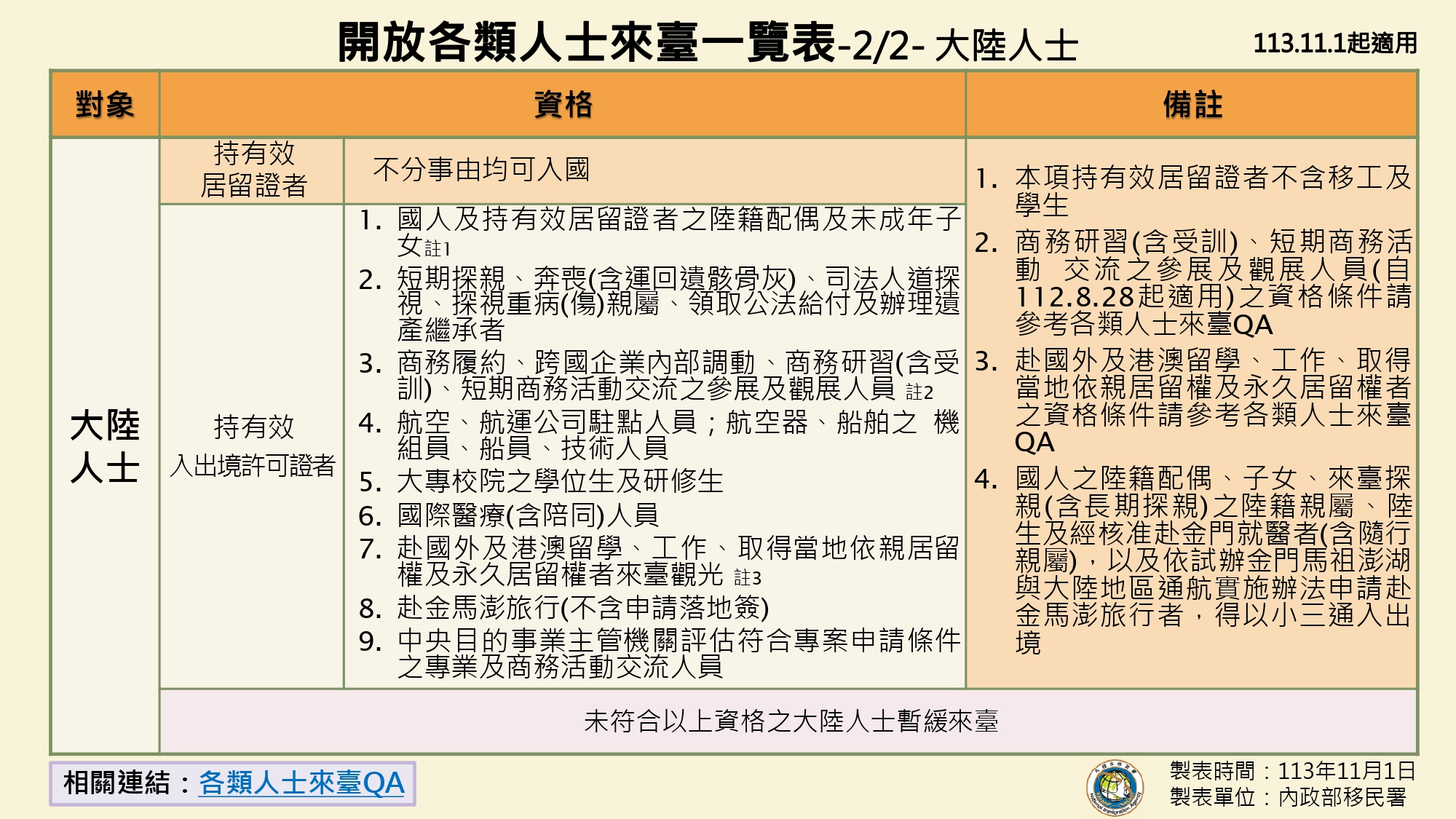 1131101-開放各類人士來臺一覽表_page-0002