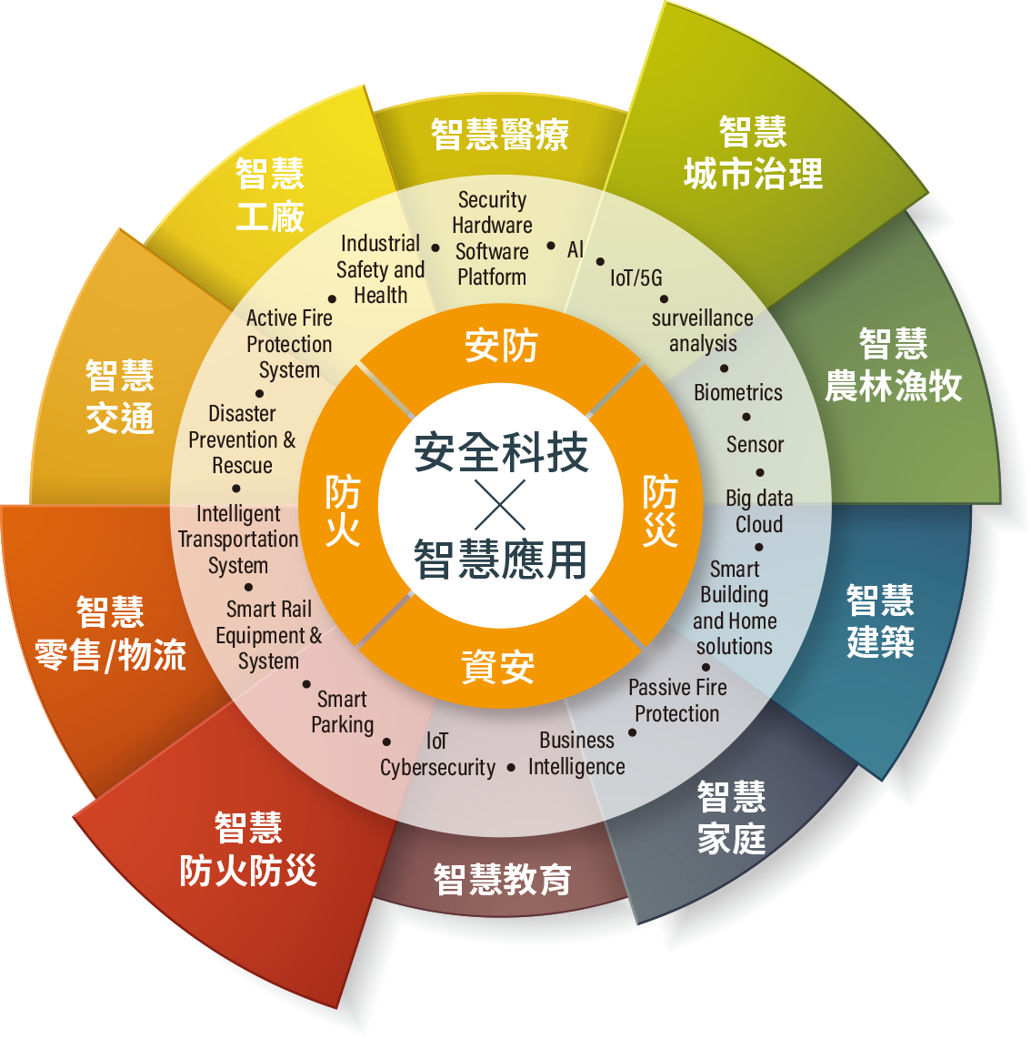 台北國際安全科技應用博覽會