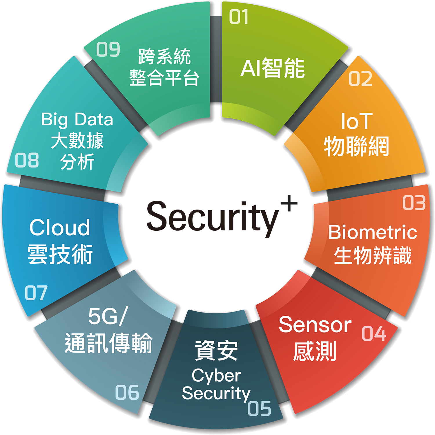 展現security+AIoT的新功能&新應用